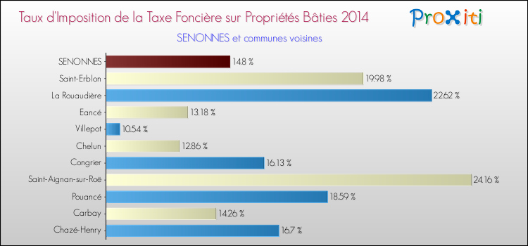 Taux d'imposition de la taxe foncière sur le bati 2014 pour SENONNES et les communes proches Comparaison des taux d'imposition de la taxe foncière sur le bati 2014 pour SENONNES et les communes voisines