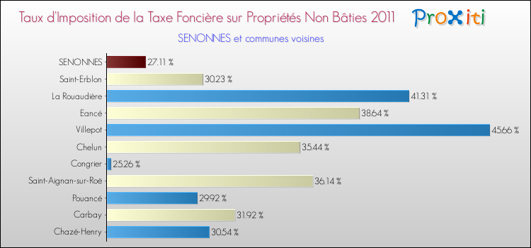 Taux d'imposition de la taxe foncière sur les immeubles et terrains non batis 2011 pour SENONNES et les communes proches Comparaison des taux d'imposition de la taxe foncière sur les immeubles et terrains non batis 2011 pour SENONNES et les communes voisines