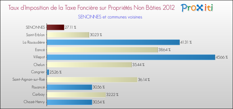 Taux d'imposition de la taxe foncière sur les immeubles et terrains non batis 2012 pour SENONNES et les communes proches Comparaison des taux d'imposition de la taxe foncière sur les immeubles et terrains non batis 2012 pour SENONNES et les communes voisines