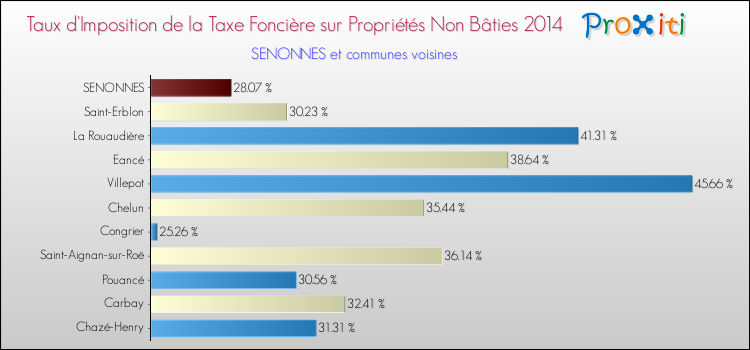 Taux d'imposition de la taxe foncière sur les immeubles et terrains non batis 2014 pour SENONNES et les communes proches Comparaison des taux d'imposition de la taxe foncière sur les immeubles et terrains non batis 2014 pour SENONNES et les communes voisines
