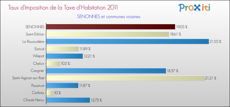 Taux d'imposition de la taxe d'habitation 2011 pour SENONNES et les communes proches Comparaison des taux d'imposition de la taxe d'habitation 2011 pour SENONNES et les communes voisines