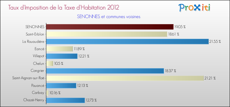 Taux d'imposition de la taxe d'habitation 2012 pour SENONNES et les communes proches Comparaison des taux d'imposition de la taxe d'habitation 2012 pour SENONNES et les communes voisines