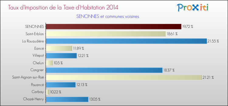 Taux d'imposition de la taxe d'habitation 2014 pour SENONNES et les communes proches Comparaison des taux d'imposition de la taxe d'habitation 2014 pour SENONNES et les communes voisines