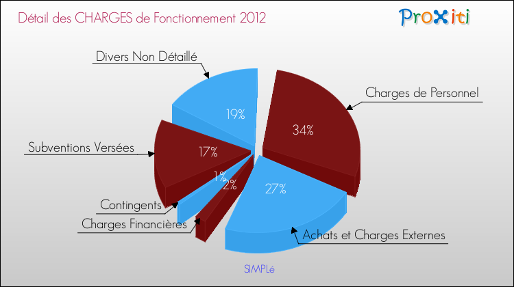 Décomposition des Charges de Fonctionnement 2012 de la commune de SIMPLé Charges de Fonctionnement 2012 pour la commune de SIMPLé