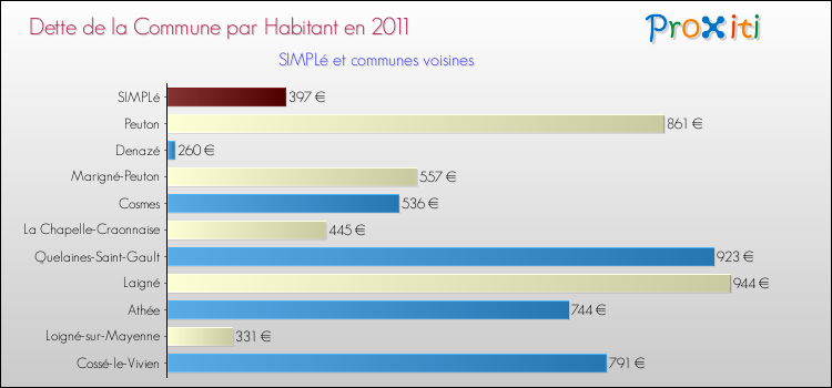 Dette par habitant de la commune en 2011 pour SIMPLé et les communes proches Comparaison de la dette par habitant de la commune en 2011 pour SIMPLé et les communes voisines