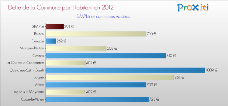 Dette par habitant de la commune en 2012 pour SIMPLé et les communes proches Comparaison de la dette par habitant de la commune en 2012 pour SIMPLé et les communes voisines
