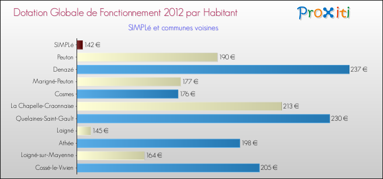 Montant des dotations globales de fonctionnement DGF par Habitant pour SIMPLé et les communes proches Comparaison des des dotations globales de fonctionnement DGF par habitant pour SIMPLé et les communes voisines