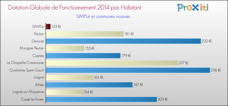 Montant des dotations globales de fonctionnement DGF par Habitant pour SIMPLé et les communes proches en 2014. Comparaison des des dotations globales de fonctionnement DGF par habitant pour SIMPLé et les communes voisines en 2014.