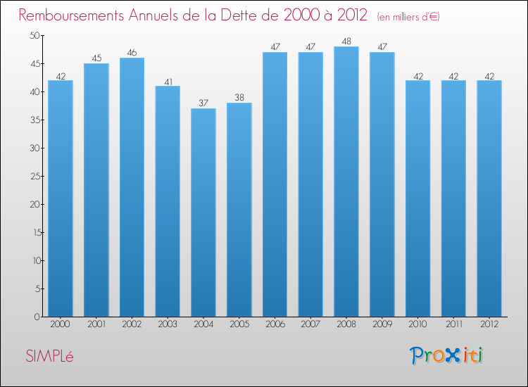 Evolution de l'annuité de la dette pour la commune de SIMPLé de 2000 à 2012 Annuités de la dette pour SIMPLé de 2000 à 2012