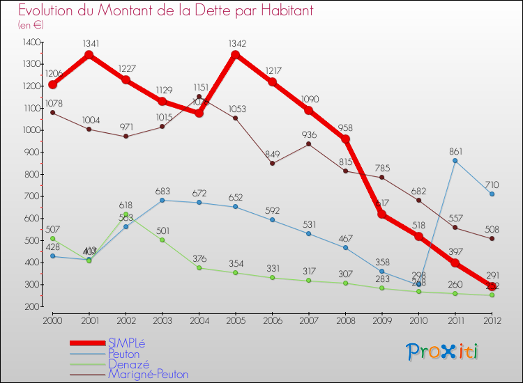 Evolution de la dette par habitant pour la commune de SIMPLé et les communes proches de 2000 à 2012 Comparaison de la dette par habitant pour SIMPLé et les communes voisines de 2000 à 2012