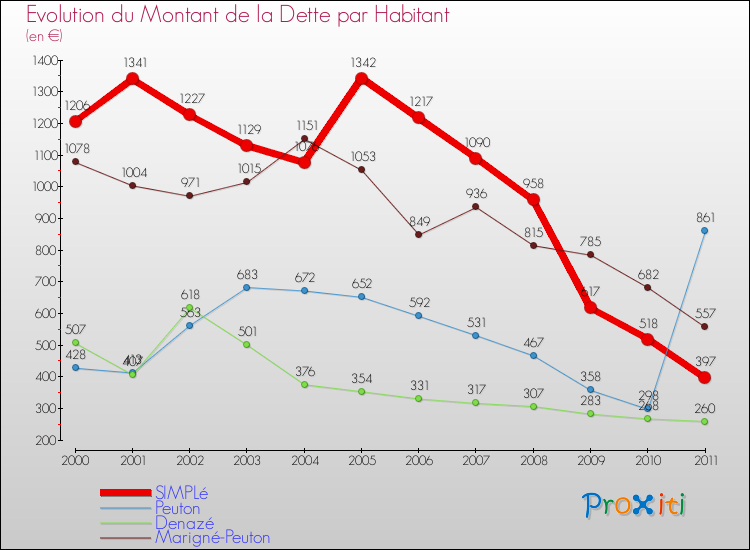 Evolution de la dette par habitant pour la commune de SIMPLé et les communes proches Comparaison de la dette par habitant pour SIMPLé et les communes voisines