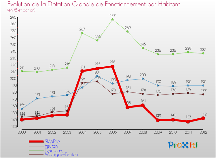 Evolution et montant de la dotation globale de fonctionnement par Habitant pour SIMPLé et les communes proches Comparaison des dotations globales de fonctionnement par habitant pour SIMPLé et les communes voisines