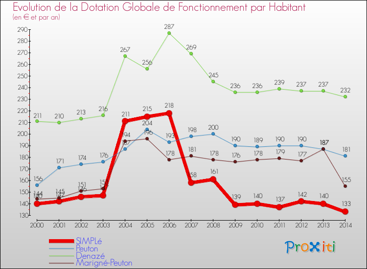 Evolution et montant de la dotation globale de fonctionnement par Habitant pour SIMPLé et les communes proches de 2000 à 2014. Comparaison des dotations globales de fonctionnement par habitant pour SIMPLé et les communes voisines de 2000 à 2014.