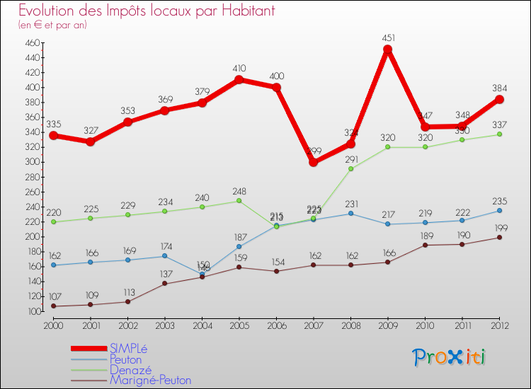 Evolution et montant des impôts locaux par Habitant pour SIMPLé et les communes proches Comparaison des impôts locaux par habitant pour SIMPLé et les communes voisines