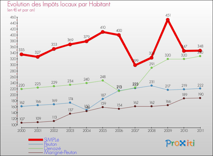 Evolution et montant des impôts locaux par Habitant pour SIMPLé et les communes proches Comparaison des impôts locaux par habitant pour SIMPLé et les communes voisines