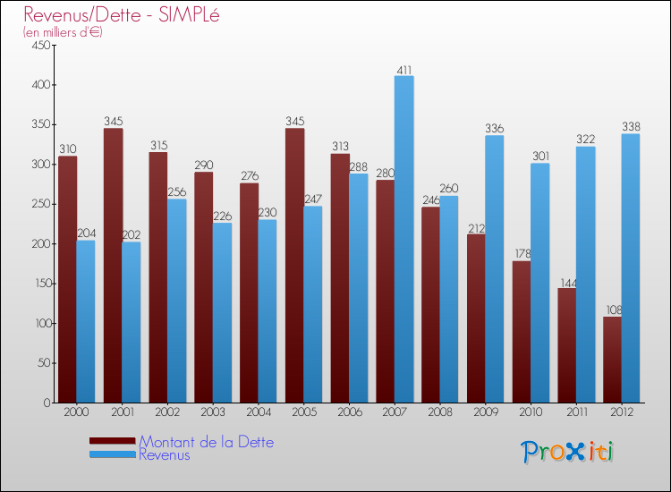 Evolution comparée de la dette et des revenus pour la commune de SIMPLé de 2000 à 2012 Comparaison de la dette et des revenus pour SIMPLé de 2000 à 2012