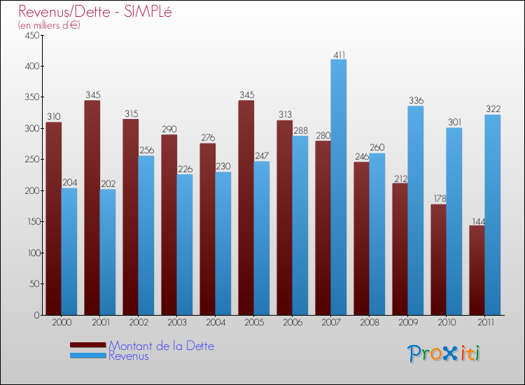 Evolution comparée de la dette et des revenus pour la commune de SIMPLé de 2000 à 2011 Comparaison de la dette et des revenus pour SIMPLé de 2000 à 2011