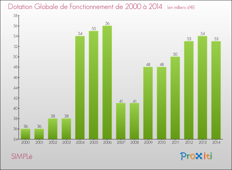 Evolution du montant de la Dotation Globale de Fonctionnement pour la commune de SIMPLé de 2000 à 2014 Evolution du montant de la Dotation Globale de Fonctionnement pour SIMPLé de 2000 à 2014