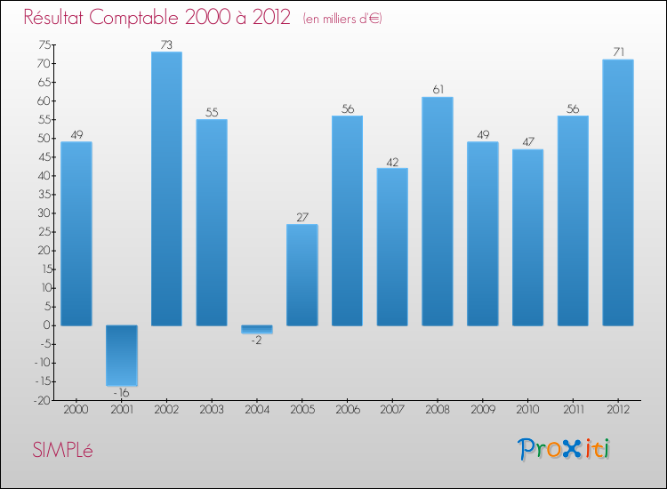 Evolution du résultat comptable pour la commune de SIMPLé de 2000 à 2012 Evolution du résultat comptable pour SIMPLé de 2000 à 2012