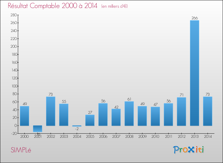 Evolution du résultat comptable pour la commune de SIMPLé de 2000 à 2014 Evolution du résultat comptable pour SIMPLé de 2000 à 2014