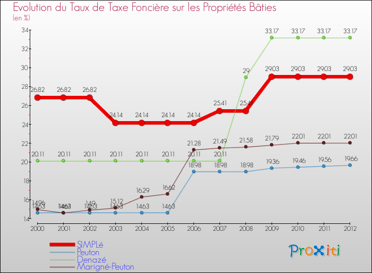 Evolution du taux de la taxe foncière sur le bati pour SIMPLé et les communes proches de 2000 à 2012 Comparaison des taux de taxe foncière sur le bati pour SIMPLé et les communes voisines de 2000 à 2012
