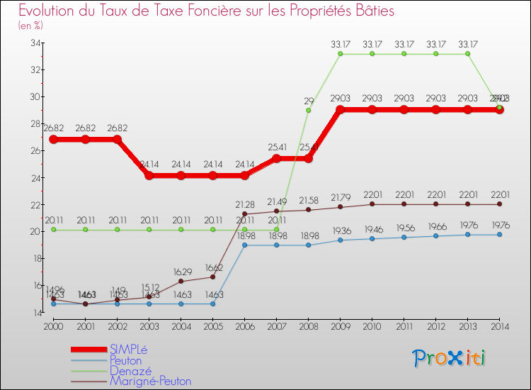 Evolution du taux de la taxe foncière sur le bati pour SIMPLé et les communes proches de 2000 à 2014 Comparaison des taux de taxe foncière sur le bati pour SIMPLé et les communes voisines de 2000 à 2014