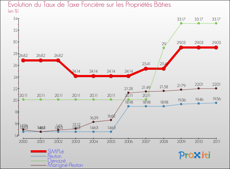 Evolution du taux de la taxe foncière sur le bati pour SIMPLé et les communes proches Comparaison des taux de taxe foncière sur le bati pour SIMPLé et les communes voisines