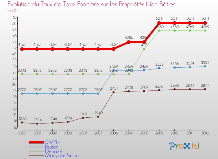 Evolution du taux de la taxe foncière sur les immeubles et terrains non batis pour SIMPLé et les communes proches de 2000 à 2012 Comparaison des taux de la taxe foncière sur les immeubles et terrains non batis pour SIMPLé et les communes voisines de 2000 à 2012