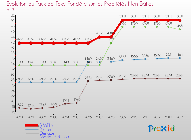 Evolution du taux de la taxe foncière sur les immeubles et terrains non batis pour SIMPLé et les communes proches de 2000 à 2014 Comparaison des taux de la taxe foncière sur les immeubles et terrains non batis pour SIMPLé et les communes voisines de 2000 à 2014