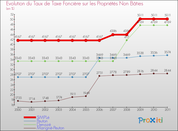 Evolution du taux de la taxe foncière sur les immeubles et terrains non batis pour SIMPLé et les communes proches Comparaison des taux de la taxe foncière sur les immeubles et terrains non batis pour SIMPLé et les communes voisines