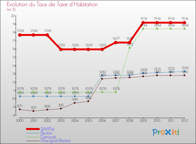 Evolution du taux de la taxe d'habitation pour SIMPLé et les communes proches Comparaison des taux de la taxe d'habitation pour SIMPLé et les communes voisines
