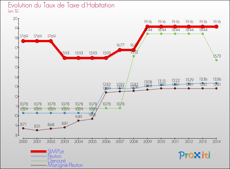 Evolution du taux de la taxe d'habitation pour SIMPLé et les communes proches de 2000 à 2014 Comparaison des taux de la taxe d'habitation pour SIMPLé et les communes voisines de 2000 à 2014