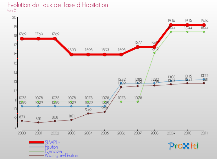 Evolution du taux de la taxe d'habitation pour SIMPLé et les communes proches Comparaison des taux de la taxe d'habitation pour SIMPLé et les communes voisines