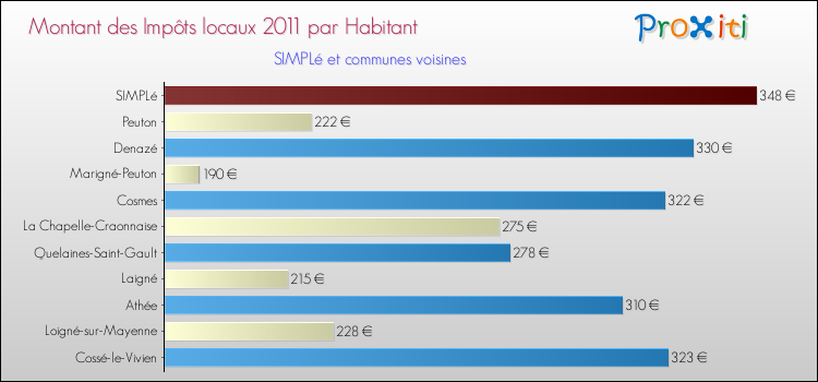 Montant des impôts locaux par Habitant pour SIMPLé et les communes proches Comparaison des impôts locaux par habitant pour SIMPLé et les communes voisines