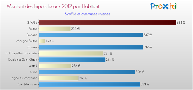 Montant des impôts locaux par Habitant pour SIMPLé et les communes proches Comparaison des impôts locaux par habitant pour SIMPLé et les communes voisines