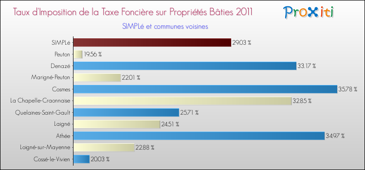 Taux d'imposition de la taxe foncière sur le bati 2011 pour SIMPLé et les communes proches Comparaison des taux d'imposition de la taxe foncière sur le bati 2011 pour SIMPLé et les communes voisines