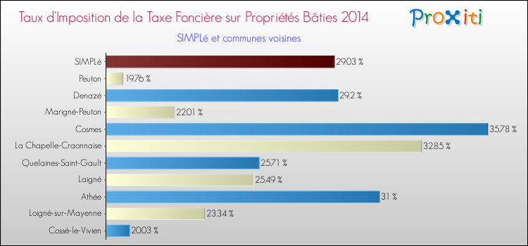 Taux d'imposition de la taxe foncière sur le bati 2014 pour SIMPLé et les communes proches Comparaison des taux d'imposition de la taxe foncière sur le bati 2014 pour SIMPLé et les communes voisines