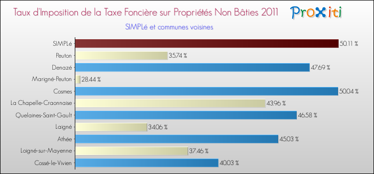 Taux d'imposition de la taxe foncière sur les immeubles et terrains non batis 2011 pour SIMPLé et les communes proches Comparaison des taux d'imposition de la taxe foncière sur les immeubles et terrains non batis 2011 pour SIMPLé et les communes voisines