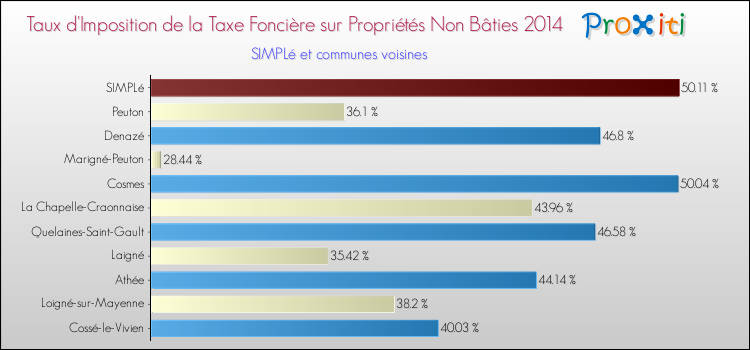 Taux d'imposition de la taxe foncière sur les immeubles et terrains non batis 2014 pour SIMPLé et les communes proches Comparaison des taux d'imposition de la taxe foncière sur les immeubles et terrains non batis 2014 pour SIMPLé et les communes voisines