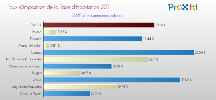 Taux d'imposition de la taxe d'habitation 2011 pour SIMPLé et les communes proches Comparaison des taux d'imposition de la taxe d'habitation 2011 pour SIMPLé et les communes voisines