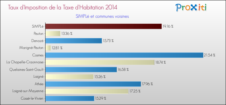 Taux d'imposition de la taxe d'habitation 2014 pour SIMPLé et les communes proches Comparaison des taux d'imposition de la taxe d'habitation 2014 pour SIMPLé et les communes voisines