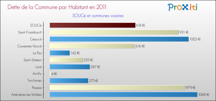 Dette par habitant de la commune en 2011 pour SOUCé et les communes proches Comparaison de la dette par habitant de la commune en 2011 pour SOUCé et les communes voisines