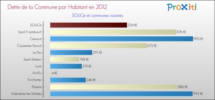 Dette par habitant de la commune en 2012 pour SOUCé et les communes proches Comparaison de la dette par habitant de la commune en 2012 pour SOUCé et les communes voisines