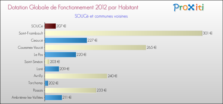 Montant des dotations globales de fonctionnement DGF par Habitant pour SOUCé et les communes proches Comparaison des des dotations globales de fonctionnement DGF par habitant pour SOUCé et les communes voisines