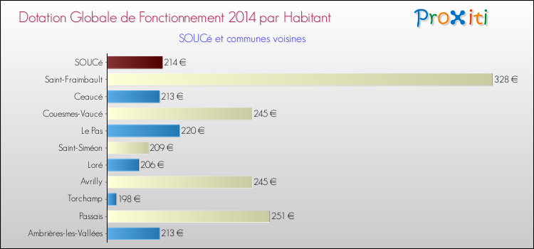 Montant des dotations globales de fonctionnement DGF par Habitant pour SOUCé et les communes proches en 2014. Comparaison des des dotations globales de fonctionnement DGF par habitant pour SOUCé et les communes voisines en 2014.
