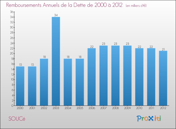 Evolution de l'annuité de la dette pour la commune de SOUCé de 2000 à 2012 Annuités de la dette pour SOUCé de 2000 à 2012