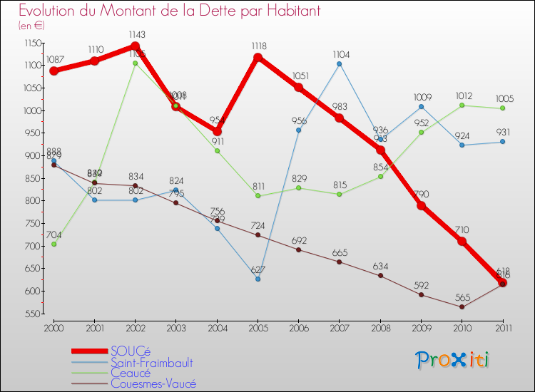 Evolution de la dette par habitant pour la commune de SOUCé et les communes proches Comparaison de la dette par habitant pour SOUCé et les communes voisines