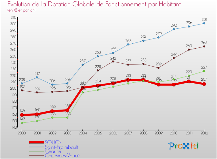 Evolution et montant de la dotation globale de fonctionnement par Habitant pour SOUCé et les communes proches Comparaison des dotations globales de fonctionnement par habitant pour SOUCé et les communes voisines