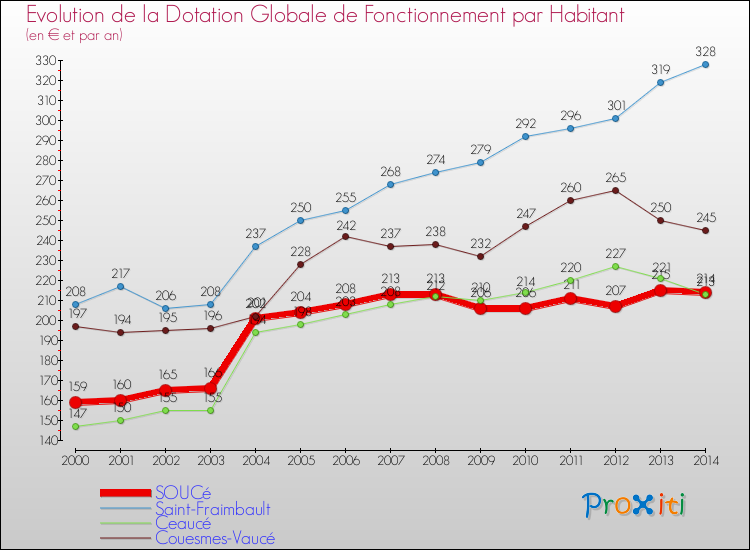 Evolution et montant de la dotation globale de fonctionnement par Habitant pour SOUCé et les communes proches de 2000 à 2014. Comparaison des dotations globales de fonctionnement par habitant pour SOUCé et les communes voisines de 2000 à 2014.