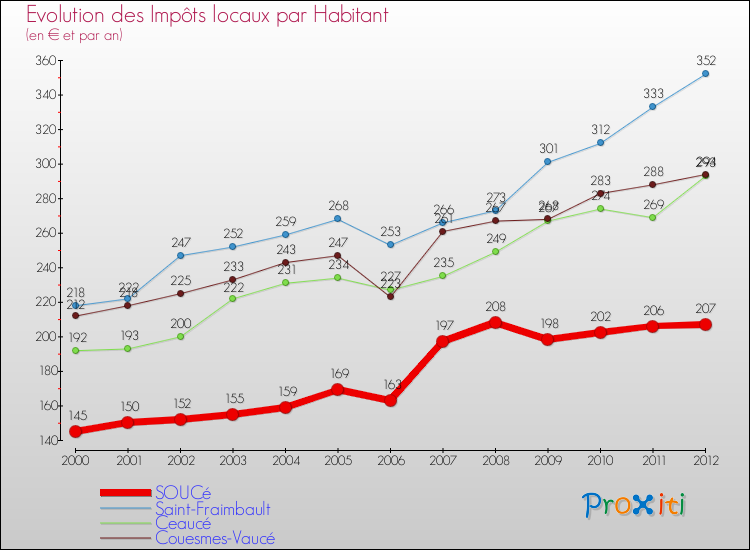 Evolution et montant des impôts locaux par Habitant pour SOUCé et les communes proches Comparaison des impôts locaux par habitant pour SOUCé et les communes voisines